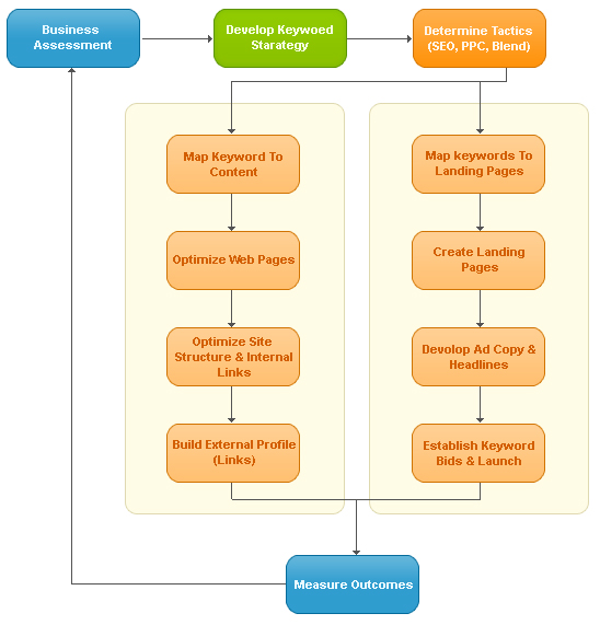SEO-PPC-Process
